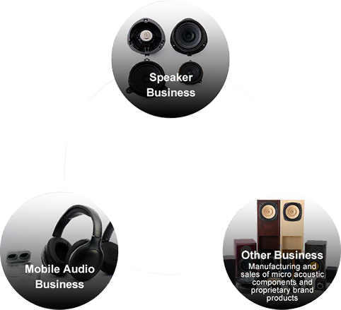 Speaker Business, Mobile Audio Business, Other Businesses Manufacturing and sales of micro acoustic components and proprietary brand products