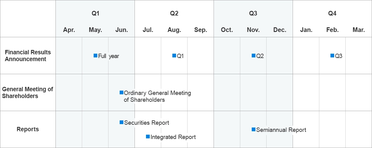 Chart showing the schedule for annual financial results announcements and general shareholders' meetings by quarter