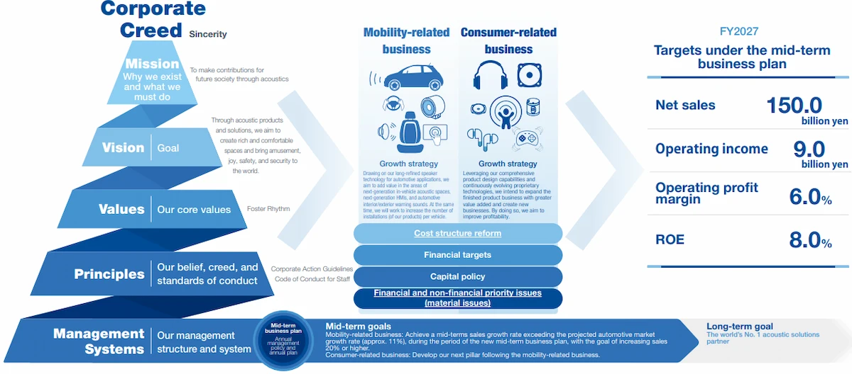 A diagram showing the mid-term goals. Please see below for details.