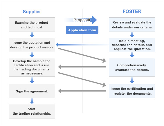 Business procedure